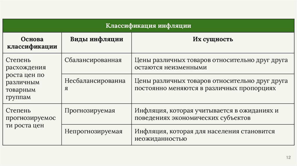 Виды инфляции в экономике. Классификация видов инфляции. Сущность и виды инфляции.