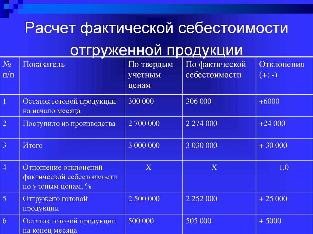 Образец расчета себестоимости в виде таблицы