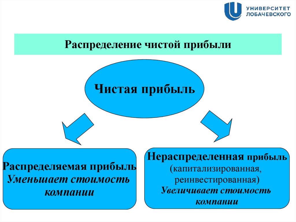 Нераспределенный доход корпорации. Распределение чистой прибыли. Распределение чистой прибыли в ИП. Презентация на тему управление стоимостью бизнеса.