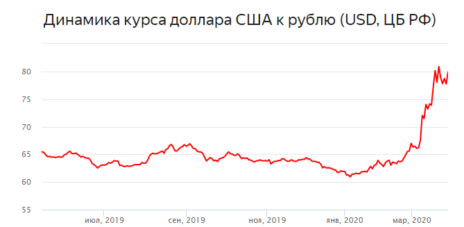 Что будет с долларом. График курса доллара к рублю за 2020.