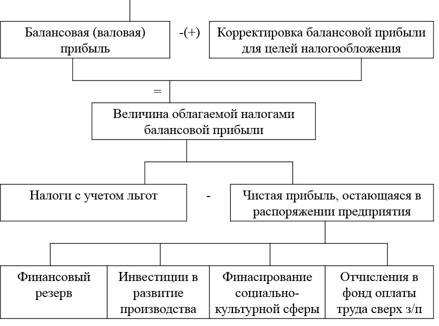 Корректировка прибыли. Валовая и балансовая прибыль. Балансовая прибыль предприятия это прибыль. Показатели балансовой прибыли. Балансовая прибыль это Валовая прибыль.