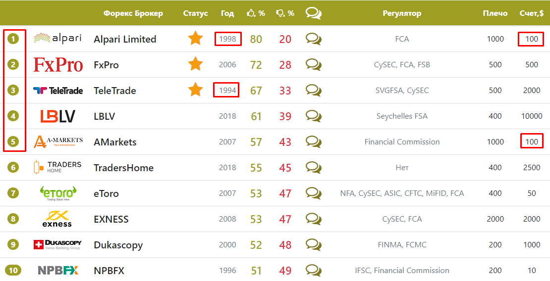 Список брокеров форекса. Рейтинг форекс брокеров. Форекс брокеры 2021. Лучшие форекс брокеры 2021. Рейтинг форекс брокеров 2021.