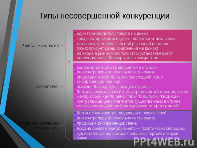 Типы несовершенной конкуренции