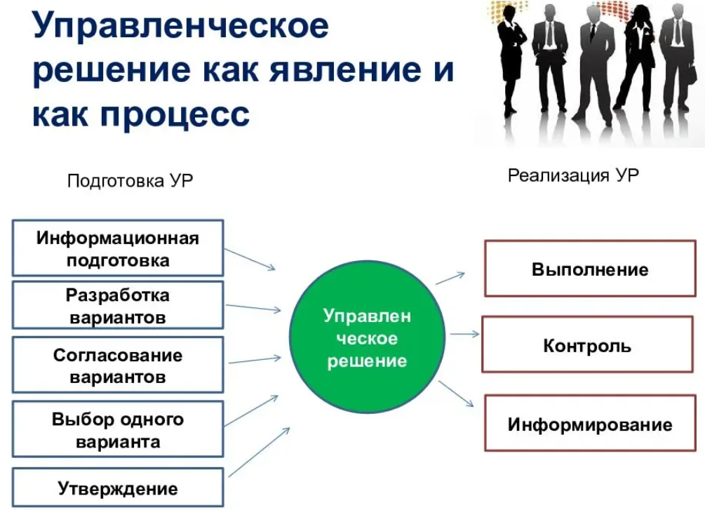 Системный процесс руководства организацией имеющий в своей основе функции по составлению планов