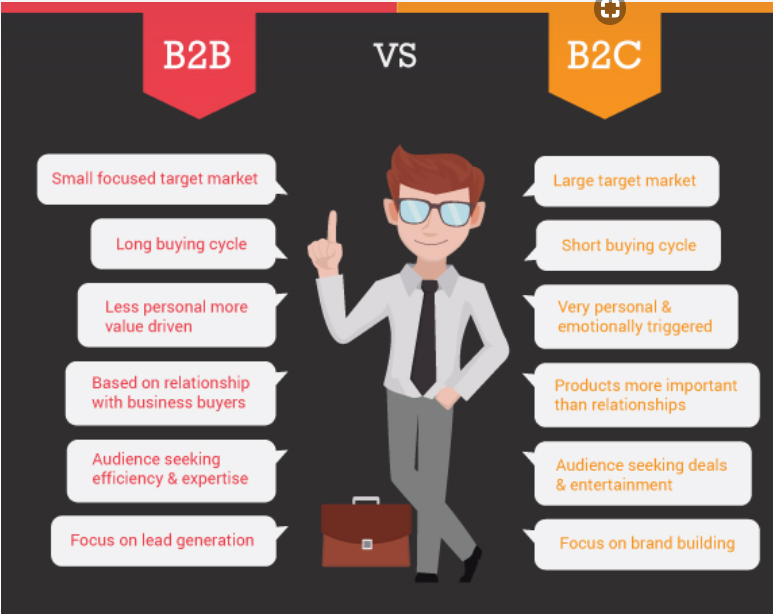 Бизнес для бизнеса b2b. B2b b2c что это такое. Разница между b2b и b2c. Портрет клиента. C2c что это