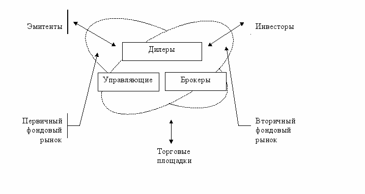 Эмитент инвестор. Схема взаимодействия инвестор эмитент биржа брокер. Схема работы фондового рынка. Эмитенты и инвесторы на рынке ценных бумаг. Фондовый рынок схематично.