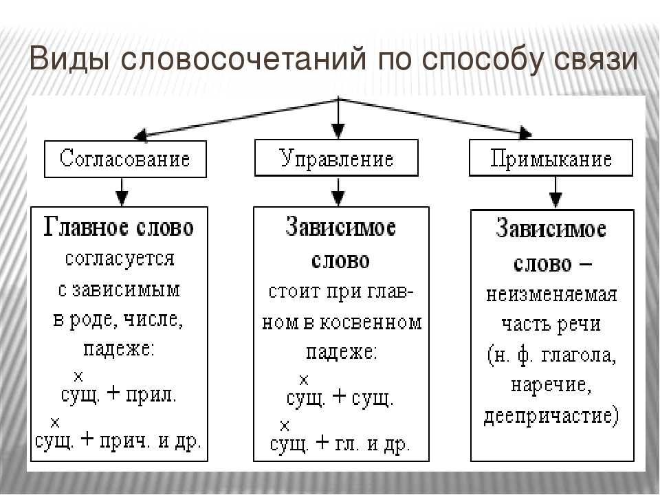 Что такое словосочетание образец