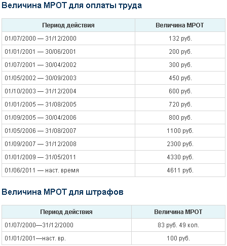 Мрот в московской области на сегодняшний. МРОТ С 2011 года таблица. МРОТ таблица по годам. Минимальная зарплата в 2000 году. Минимальный размер оплаты труда по годам таблица.