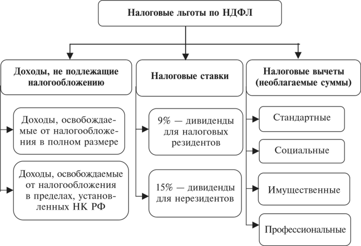 Схема вычеты по ндфл