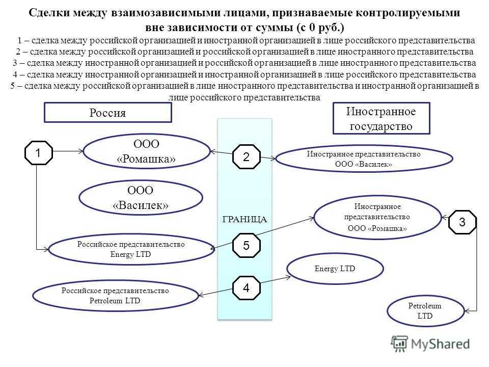 Между ооо. Взаимозависимые лица схема. Налоговый контроль сделок между взаимозависимыми лицами. Налогообложение сделок между взаимозависимыми лицами. Схема сделок между лицами.