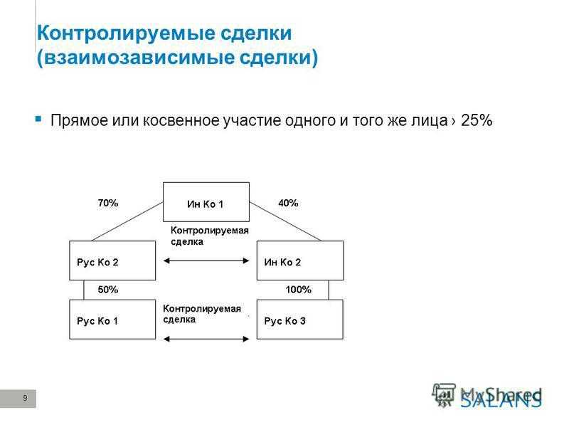 Контроль сделки. Контролируемые сделки. Взаимозависимые сделки критерии. Взаимозависимые лица таблица. Сделок с взаимозависимыми лицами.