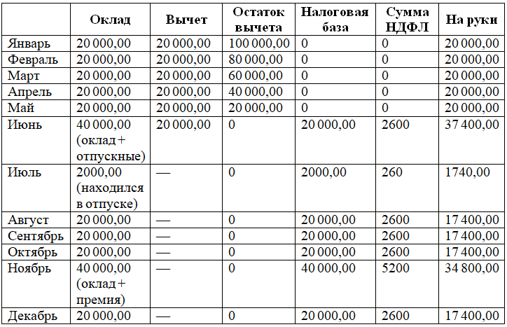 Подоходный налог в россии с зарплаты 2024. Сумма подоходного налога с заработной платы. Подоходный налог с зарплаты. Как посчитать процент налога. Вычет налога с зарплаты.