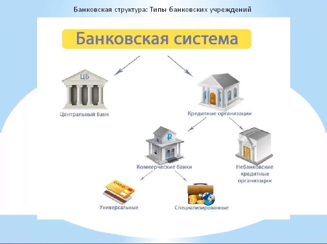 Проект банковское дело