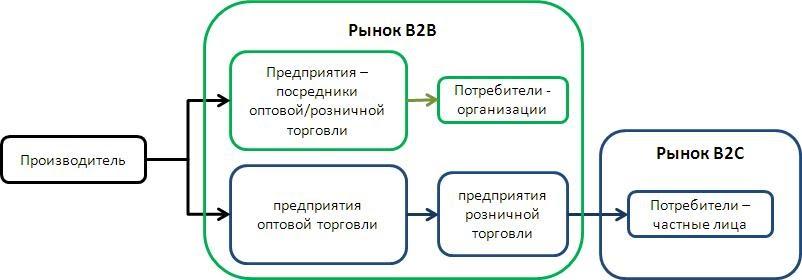 B2b проект это