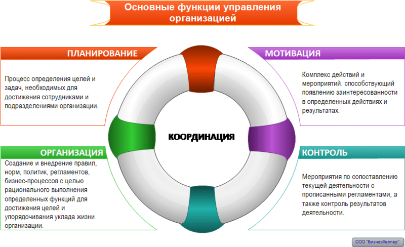 Работа дает возможность. Менеджмент планирование контроль мотивация. Менеджмент процесс планирования организации мотивации и контроля. Модель эффективного управления. Анализ планирование организация контроль.