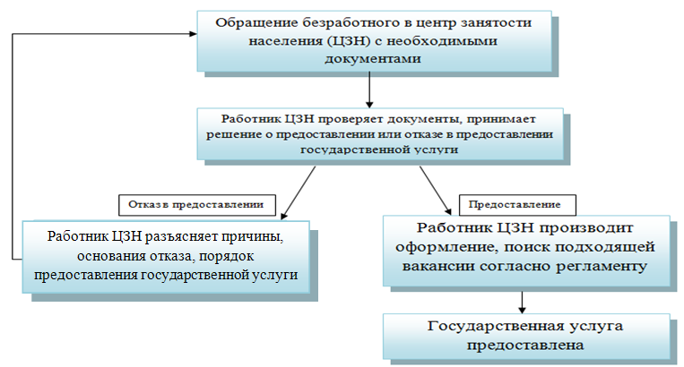 Условия признания лица безработным схема