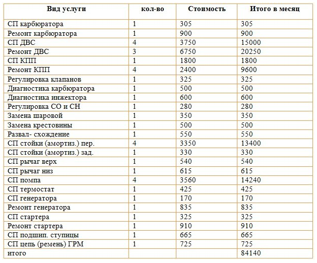 Составить бизнес план на автосервис