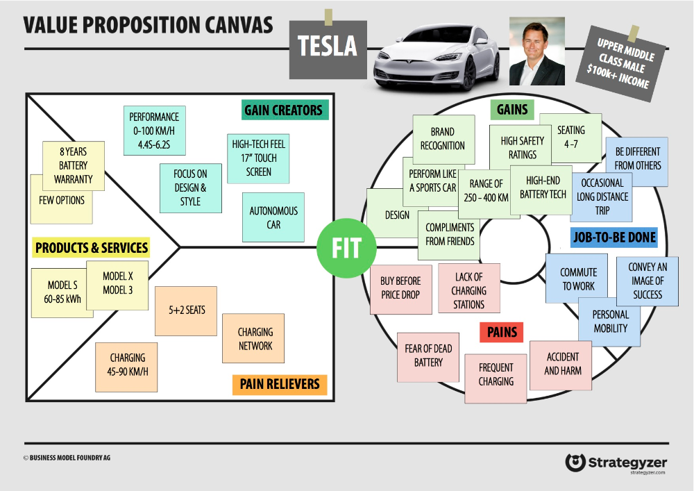 Did model. Канвас value proposition. Value proposition примеры. Value proposition Canvas example. Канва ценностного предложения пример.