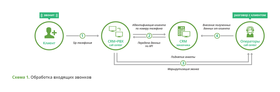 Связь по схеме много точек точка когда данные многих пациентов передаются в консультативный центр