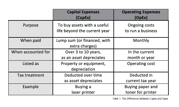 Капекс и Опекс что это. Capex и OPEX что это. Capex OPEX таблица. Затраты capex и OPEX.