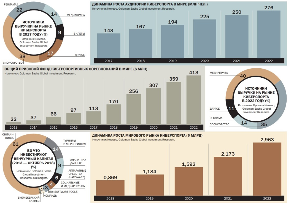 Сколько денег в году. Рынок киберспорта в мире. Рост рынка киберспорта. Объем рынка киберспорта. Рынок киберспорта в России.