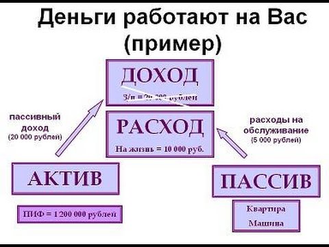 Примеры доходов. Пассивный доход примеры. Активные доходы примеры. Доход семьи активный, пассивный. Активный и пассивный доход.