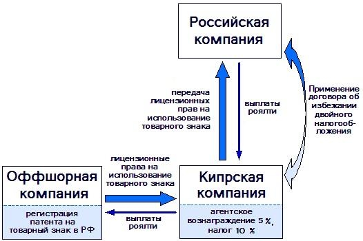 Агентская оффшорная схема