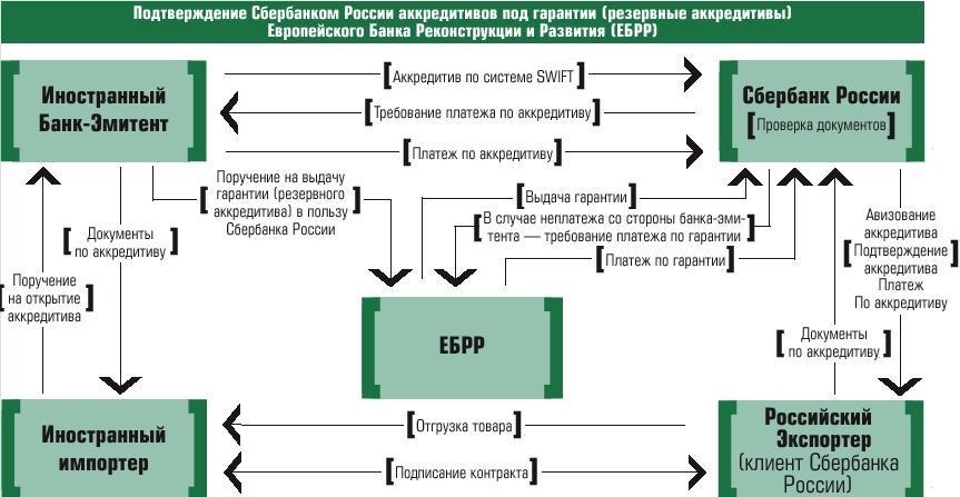 Схема аккредитива при покупке недвижимости