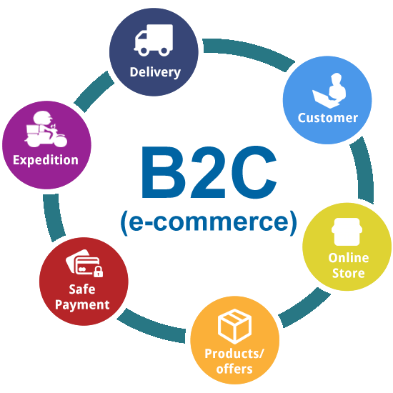 B b promotions. Модель b2c. Бизнес модель b2c. B2c электронная коммерция. Модели бизнеса b2b b2c c2c.