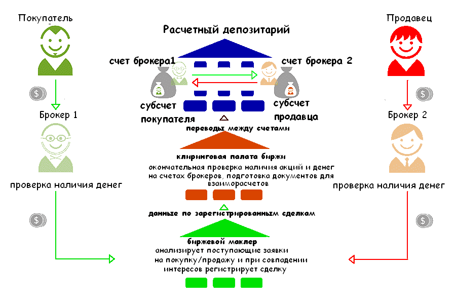 Схема работы брокера на бирже