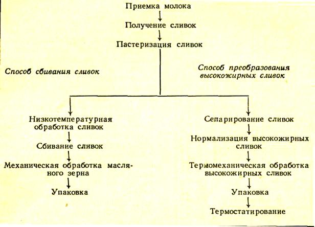 Схема производства сливочного масла