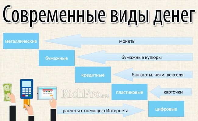 Современные формы денежных расчетов проект по экономике