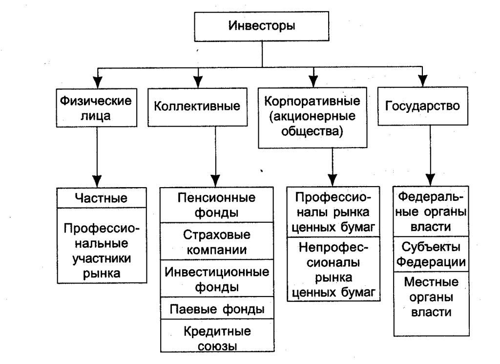 Виды деятельности на рынке ценных бумаг схема