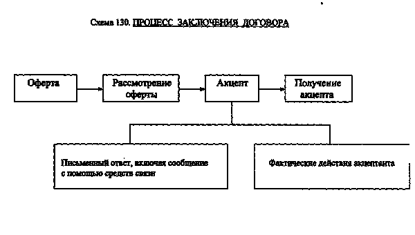 Порядок заключения договора оферта и акцепт