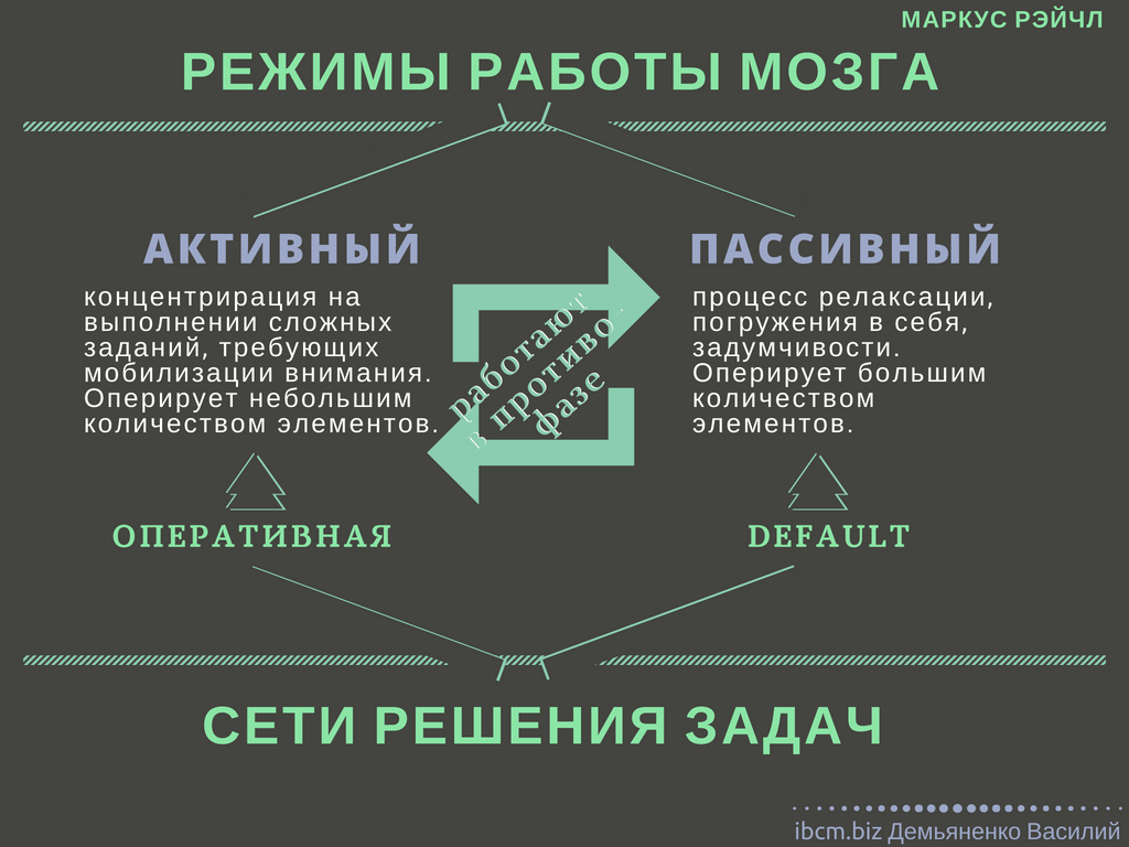 Нерс активные темы. Дефолт система мозга. Сеть пассивного режима работы мозга. Три режима работы мозга. Сеть выявления значимости мозг.