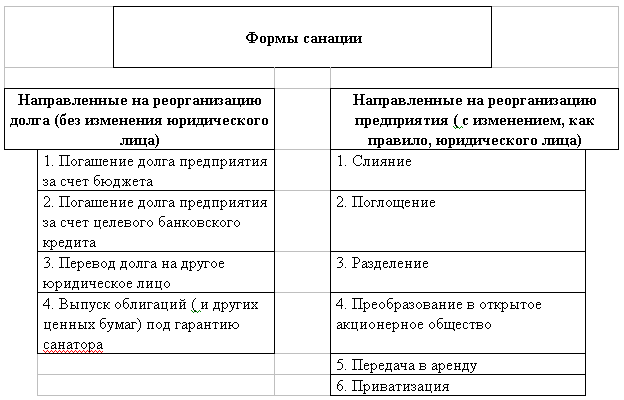 Понятие санации