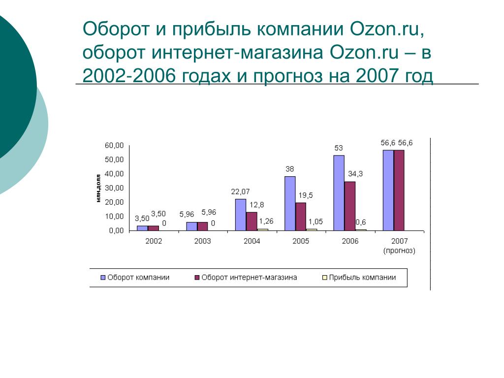 Оборот предприятия. Оборот и прибыль. Оборот OZON. Озон прибыль. Оборот интернет магазина.