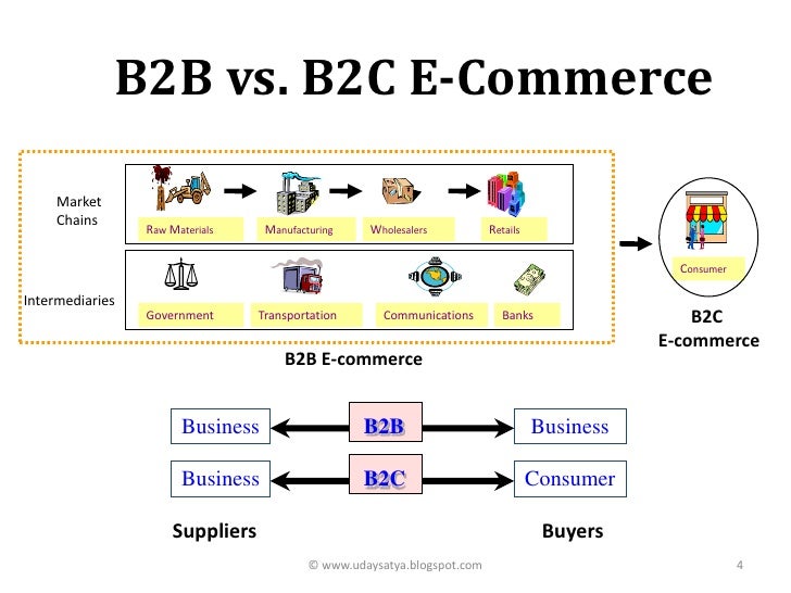 Электронная коммерция b2b. Бизнес модель b2b. B2c схема. B2b структура. B2b b2c схема.