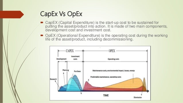 Капекс что это. Capex и OPEX что это. Модель OPEX capex. Расходы capex и OPEX. Capex формула.