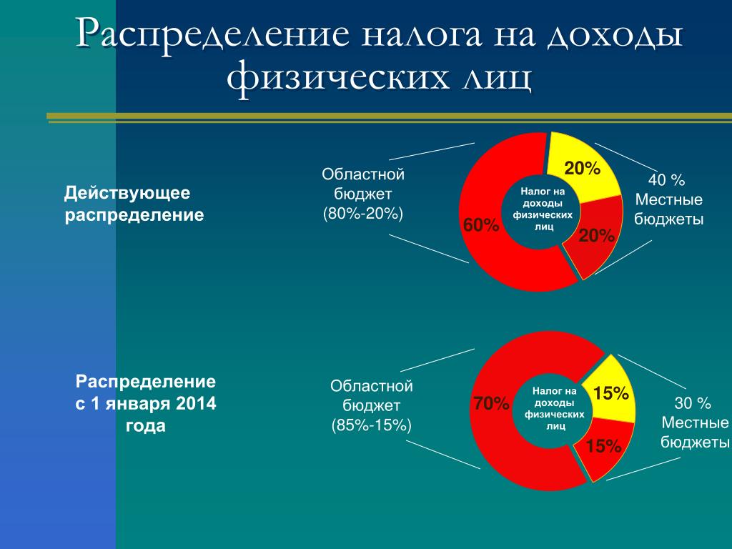 Налог на доходы физических лиц презентация