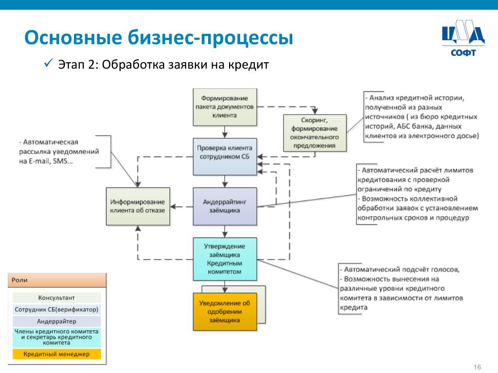 Схема получения кредита