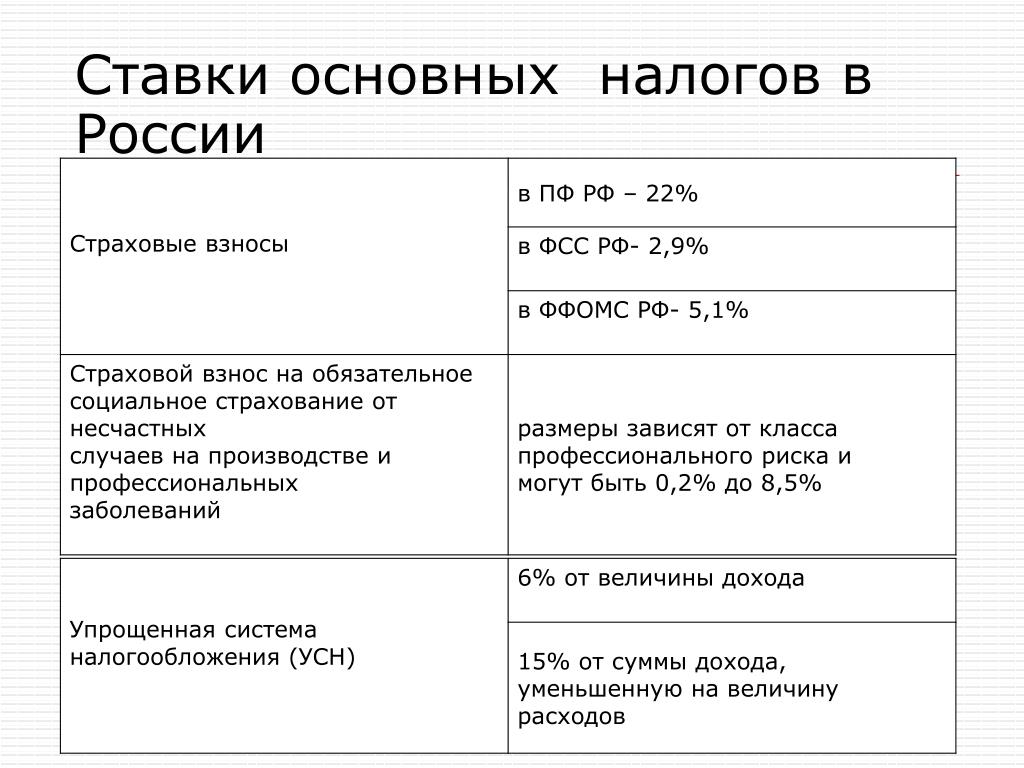 Общие налоги на заработную плату. Основные налоги и ставки. Налоговая ставка таблица. Основные налоговые ставки в РФ. Таблица налог ставка.