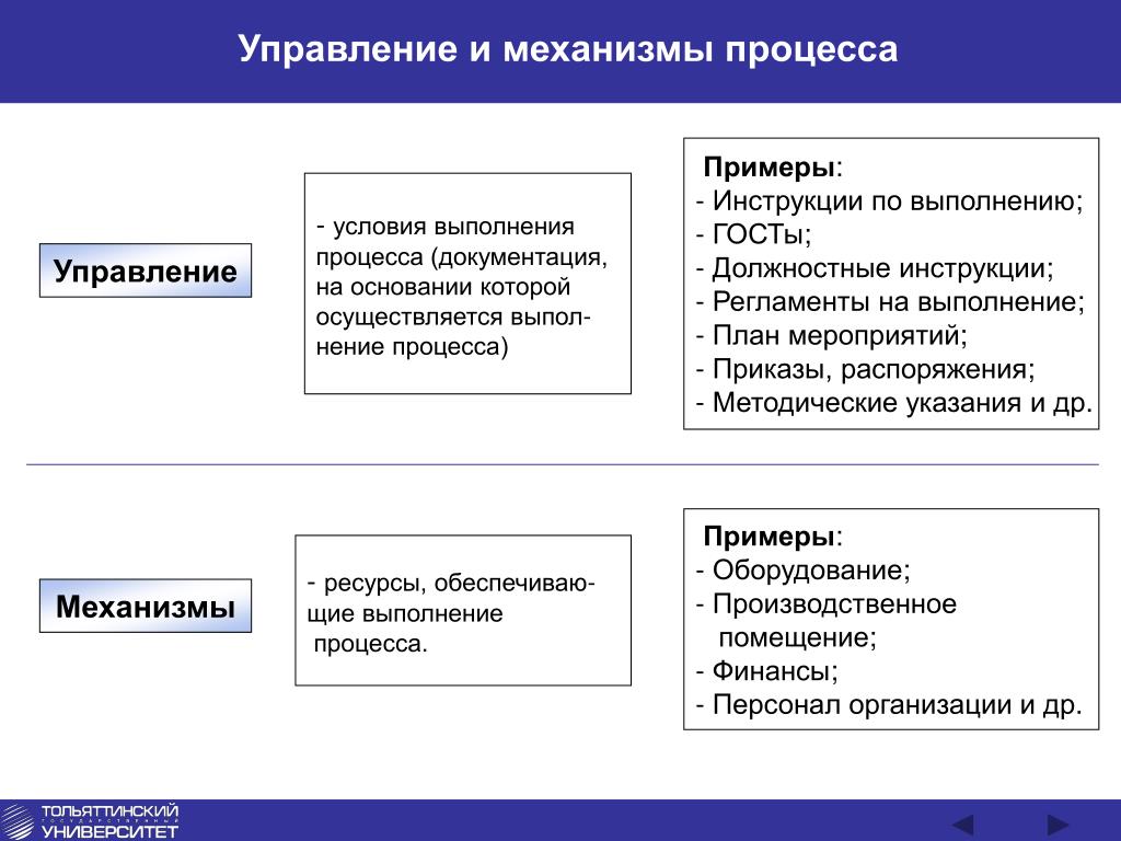 Какой процесс не является процессом управления сроками проекта