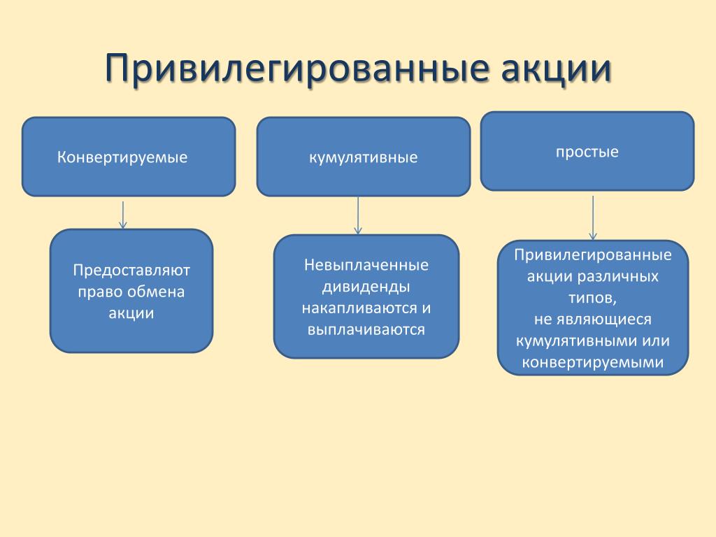 Акции и их виды презентация