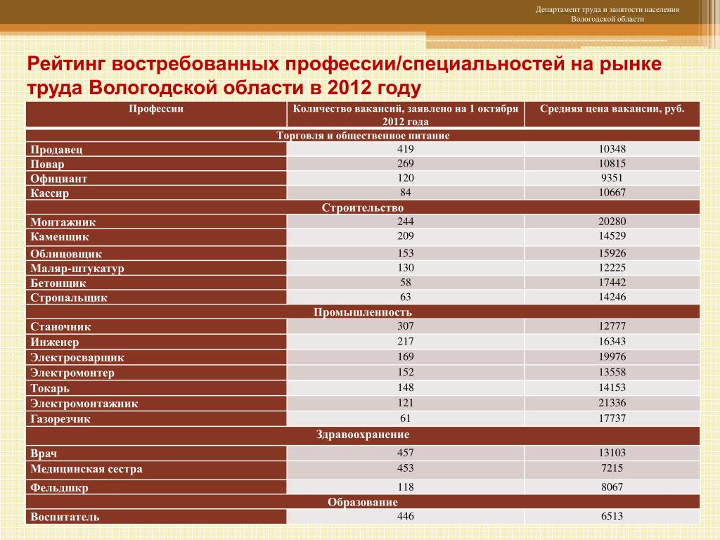 Самые востребованные профессии сегодня и 50 лет назад презентация