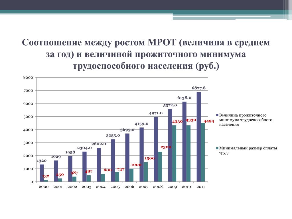 Минимума трудоспособного населения. МРОТ И прожиточный минимум 2020. Соотношение минимальной заработной платы и прожиточного минимума. Диаграмма МРОТ И прожиточного минимума. Соотношение МРОТ И прожиточного минимума.