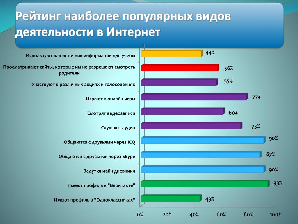 Включи самые распространенные. Виды деятельности в сети интернет. Наиболее распространенные виды услуг. Популярные темы в интернете. Самый популярный магазин в России.