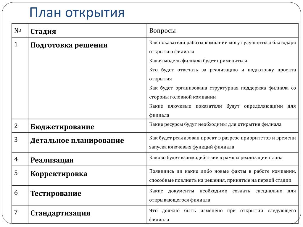 Бизнес план по открытию магазина