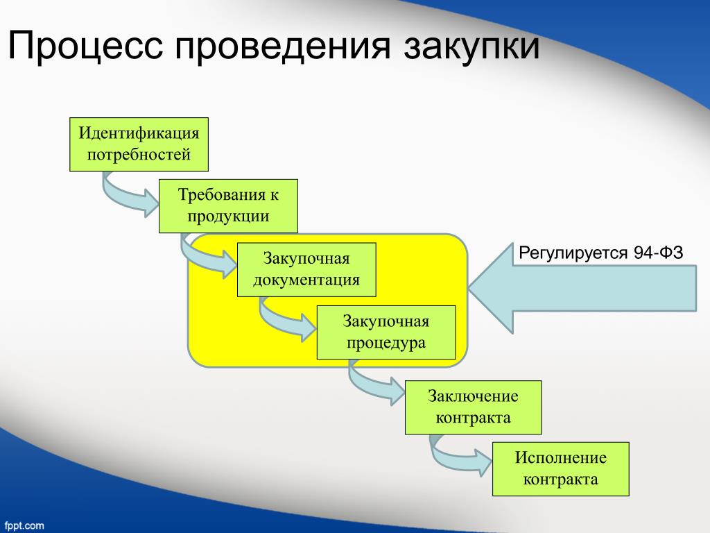 Приобретение сырья и материалов в ходе реализации инвестиционного проекта является