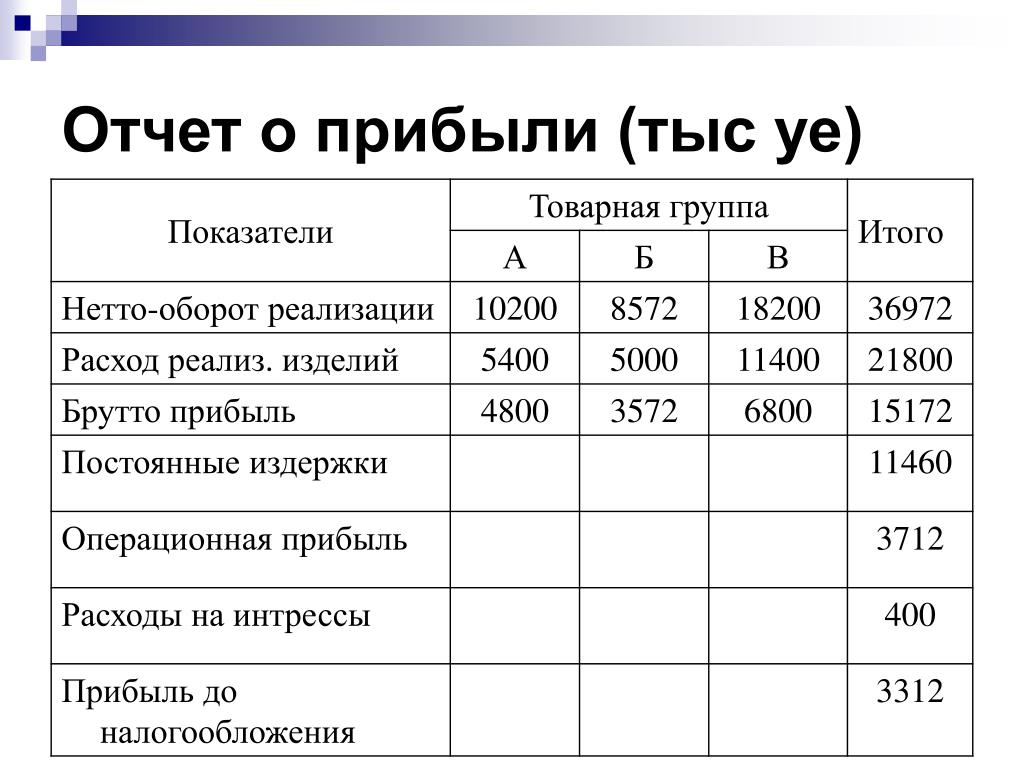 Нетто и брутто. Брутто и нетто что это. Доход брутто. Брутто-прибыль и нетто прибыль. Бюджет брутто.